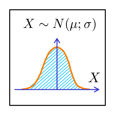 Loi Normale - Laplace Gauss