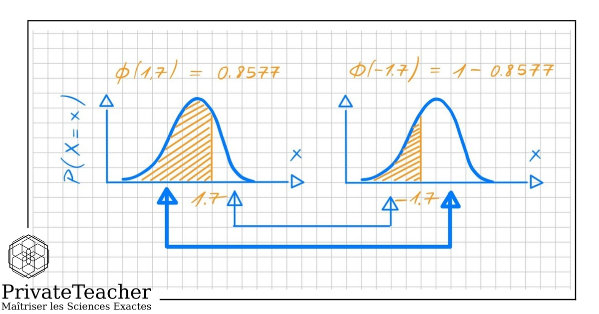 Illustration pédagogique PrivateTeacher représentant la symétrie de la distribution normale