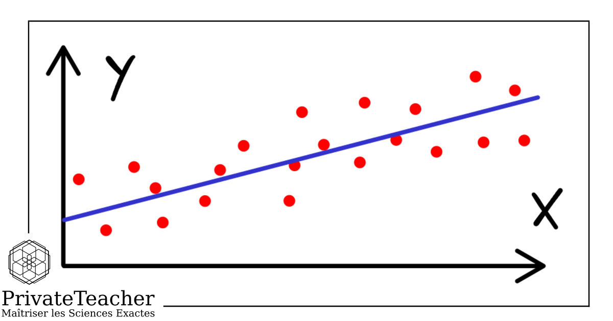  Illustration pédagogique PrivateTeacher représentant un nuage de points avec une droite de régression.