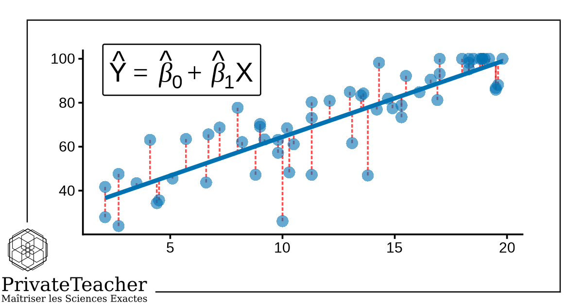Graphique pédagogique PrivateTeacher illustrant une régression linéaire simple