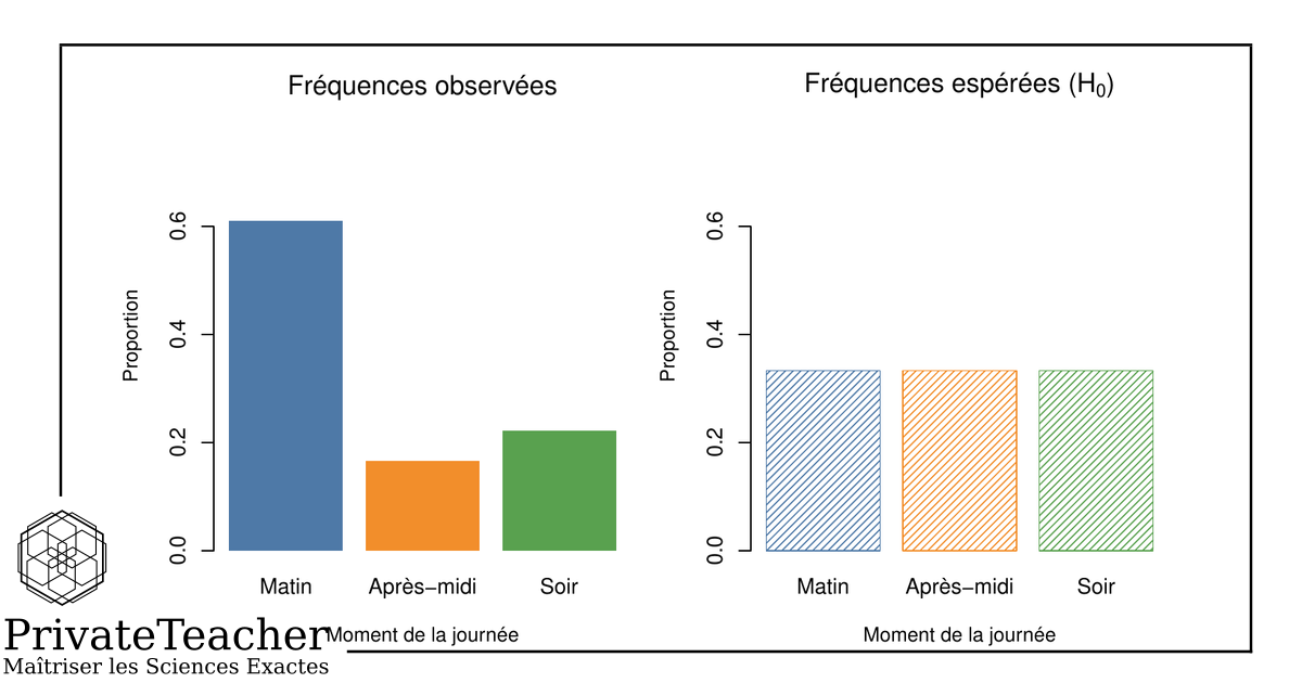 histogramme des fréquences observées avec proportions inégales et histogramme des fréquences espérées sous H0 avec trois barres de hauteur égales