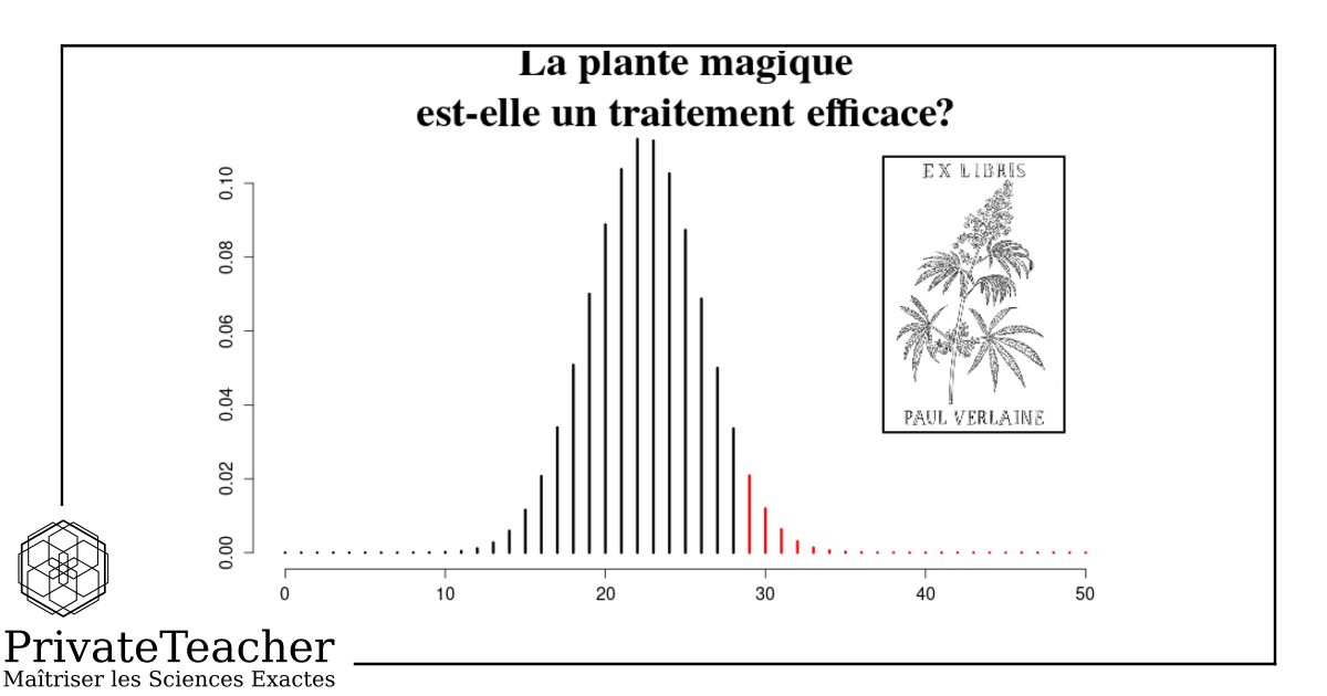 "La plante magique est-elle un traitement efficace?" pose la question à laquelle le test d'hypothèse permet de répondre.