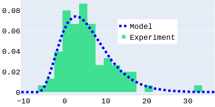 Distribution Probabilite Observation Model