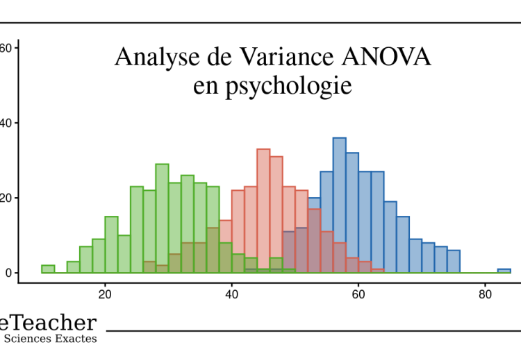 Graphique pédagogique PrivateTeacher illustrant l'analyse de variance ANOVA