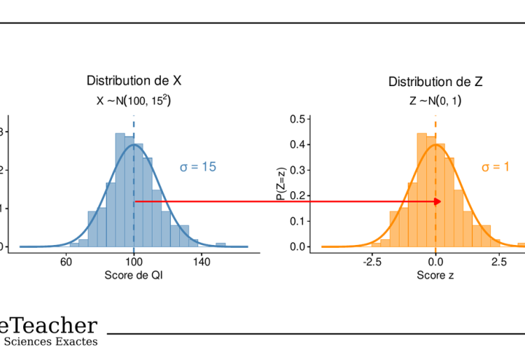 à gauche, distribution normale X ~ N(100, 15²);  à droite, distribution centrée réduite Z ~ N(0, 1)